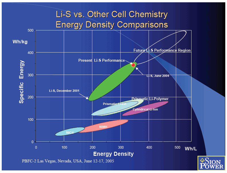 High energy, lightweight batteries